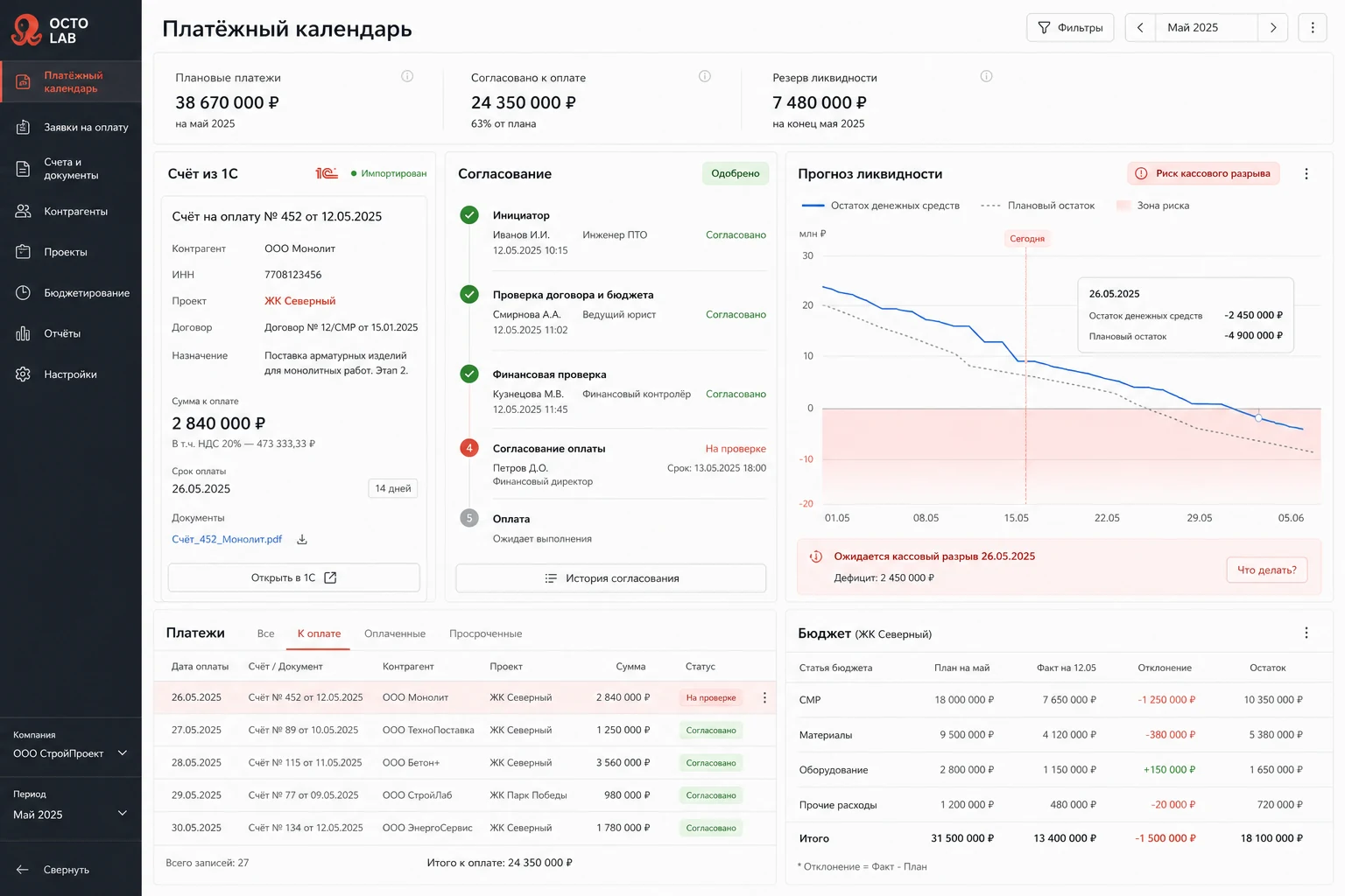 Финансовый дашборд строительной компании со счётом из 1С, согласованием, платёжным календарём, бюджетом и прогнозом кассового разрыва